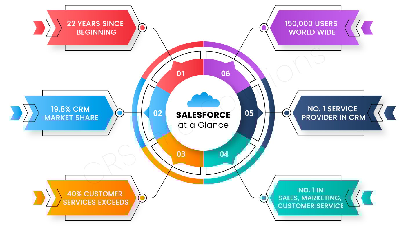 What are the Benefits of Using Salesforce?