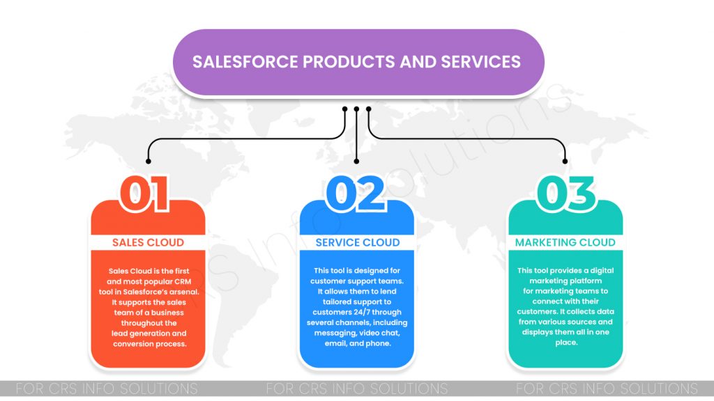 Salesforce Products & Services