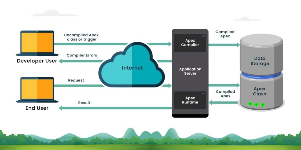 Salesforce Apex Tutorial - Chapter 1: Apex Overview Structure of Apex
