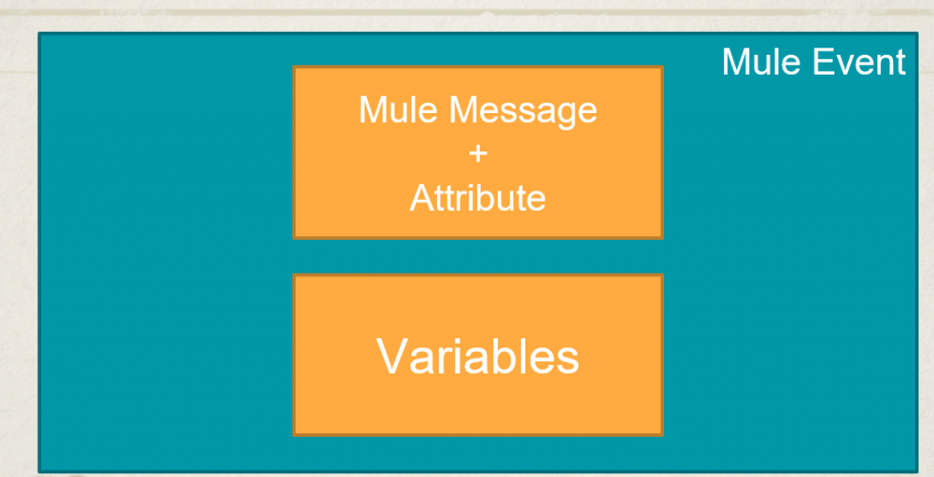 MuleSoft_Chatper_2_Image_6_Mule Event Mule Message Attribute