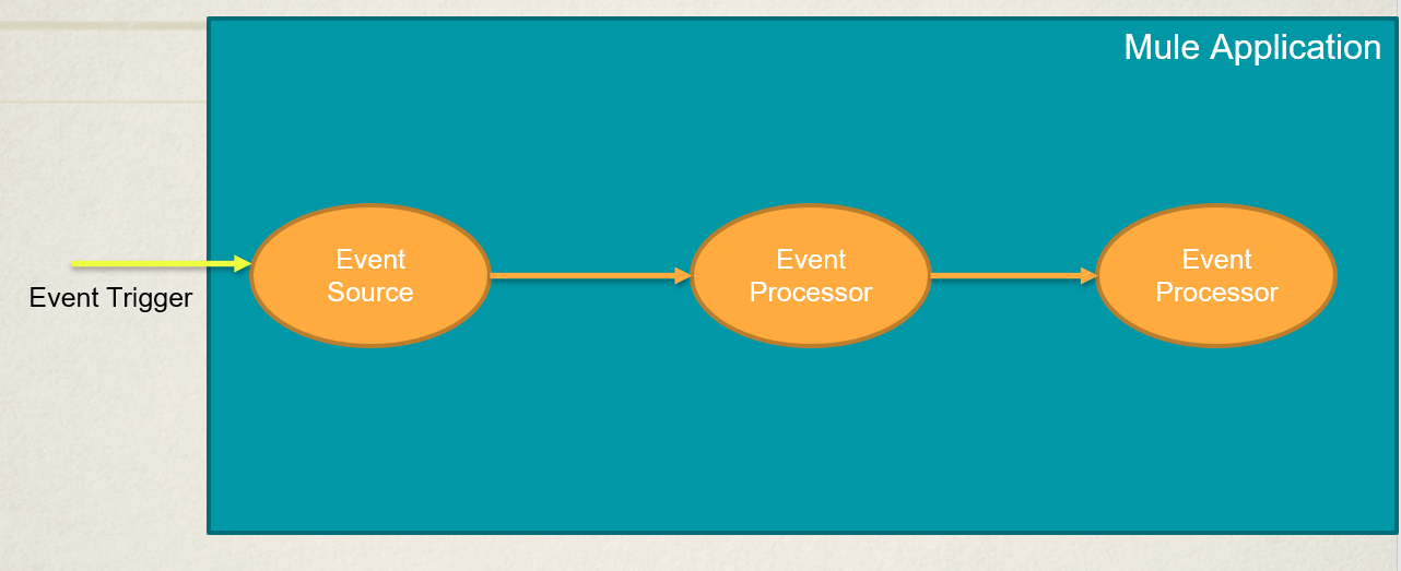 Hello World API using MuleSoft AnyPoint Platform - CRS Info Solutions