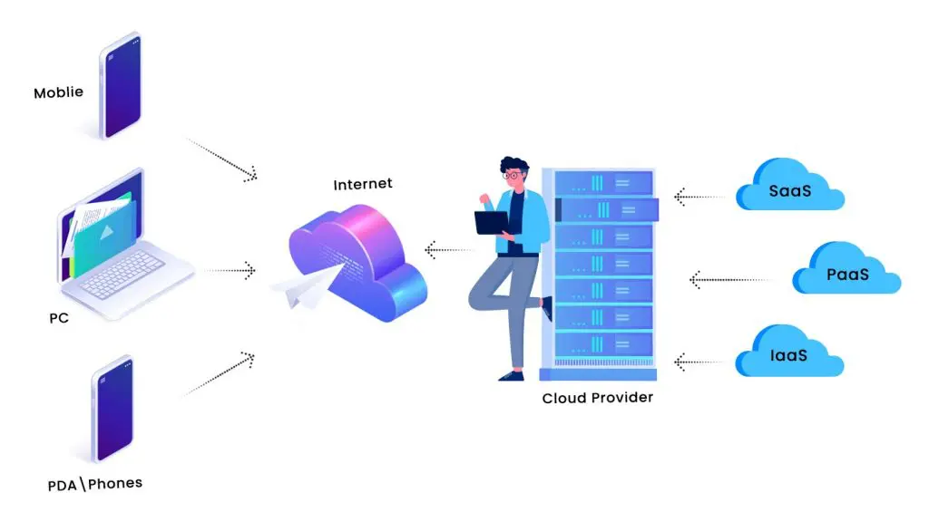 What is cloud computing?