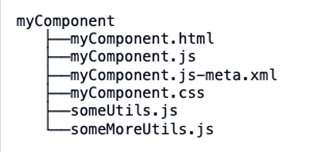 Basics and Component Structure in LWC